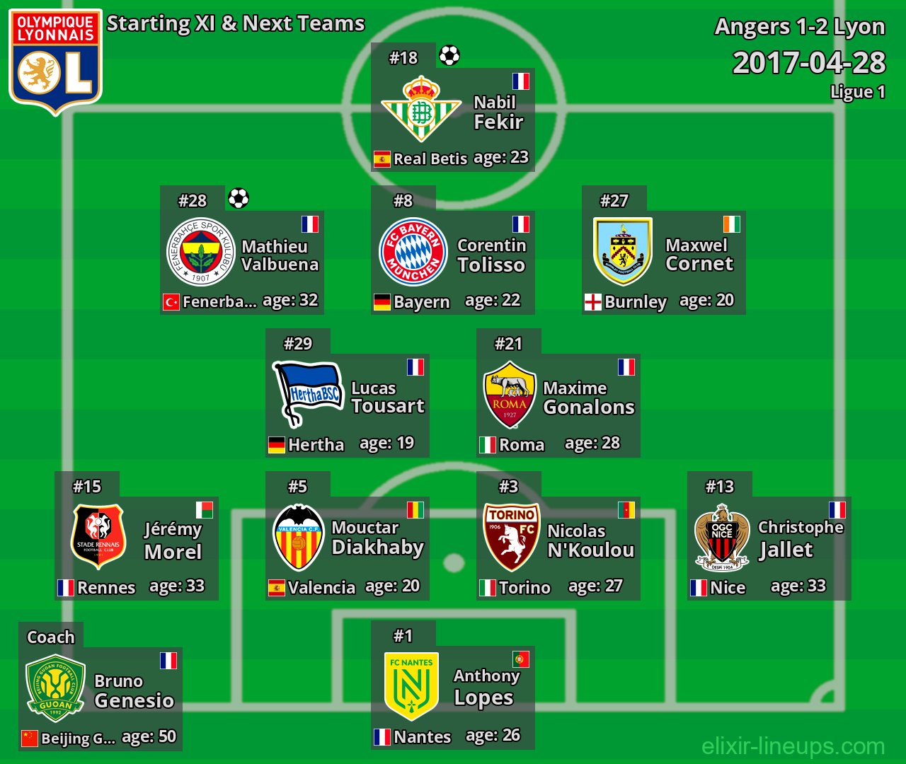 Lyon Starting XI & Next Teams 2017-04-28