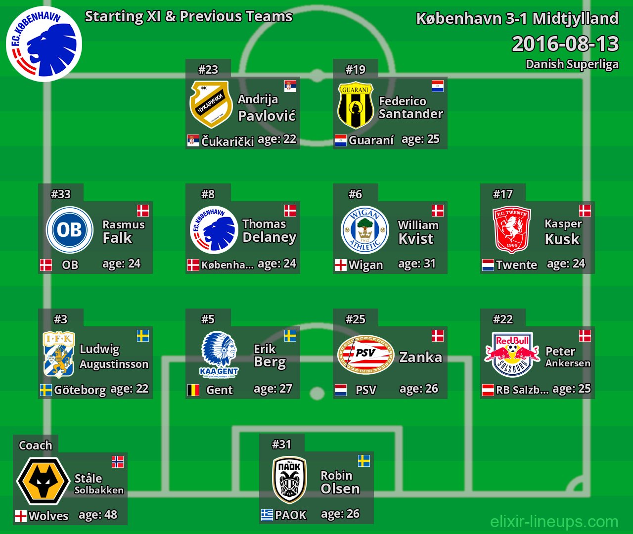 København Starting XI & Previous Teams 2016-08-13