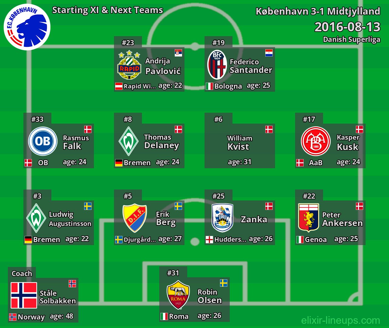 København Starting XI & Next Teams 2016-08-13