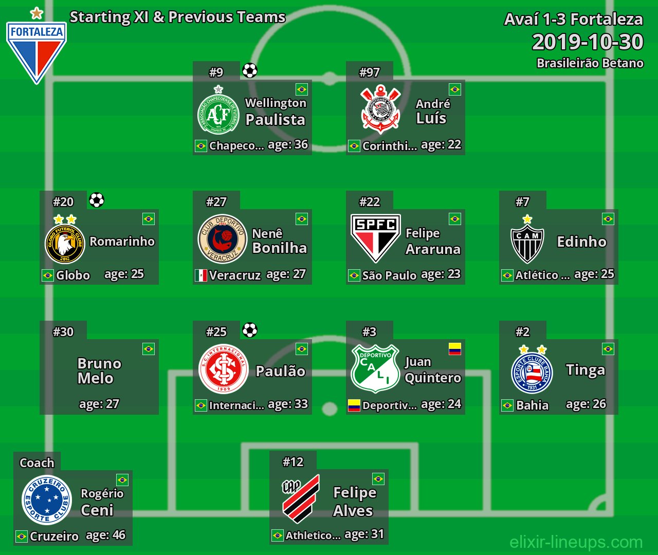 Fortaleza Starting XI & Previous Teams 2019-10-30