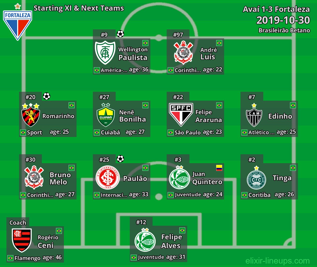 Fortaleza Starting XI & Next Teams 2019-10-30