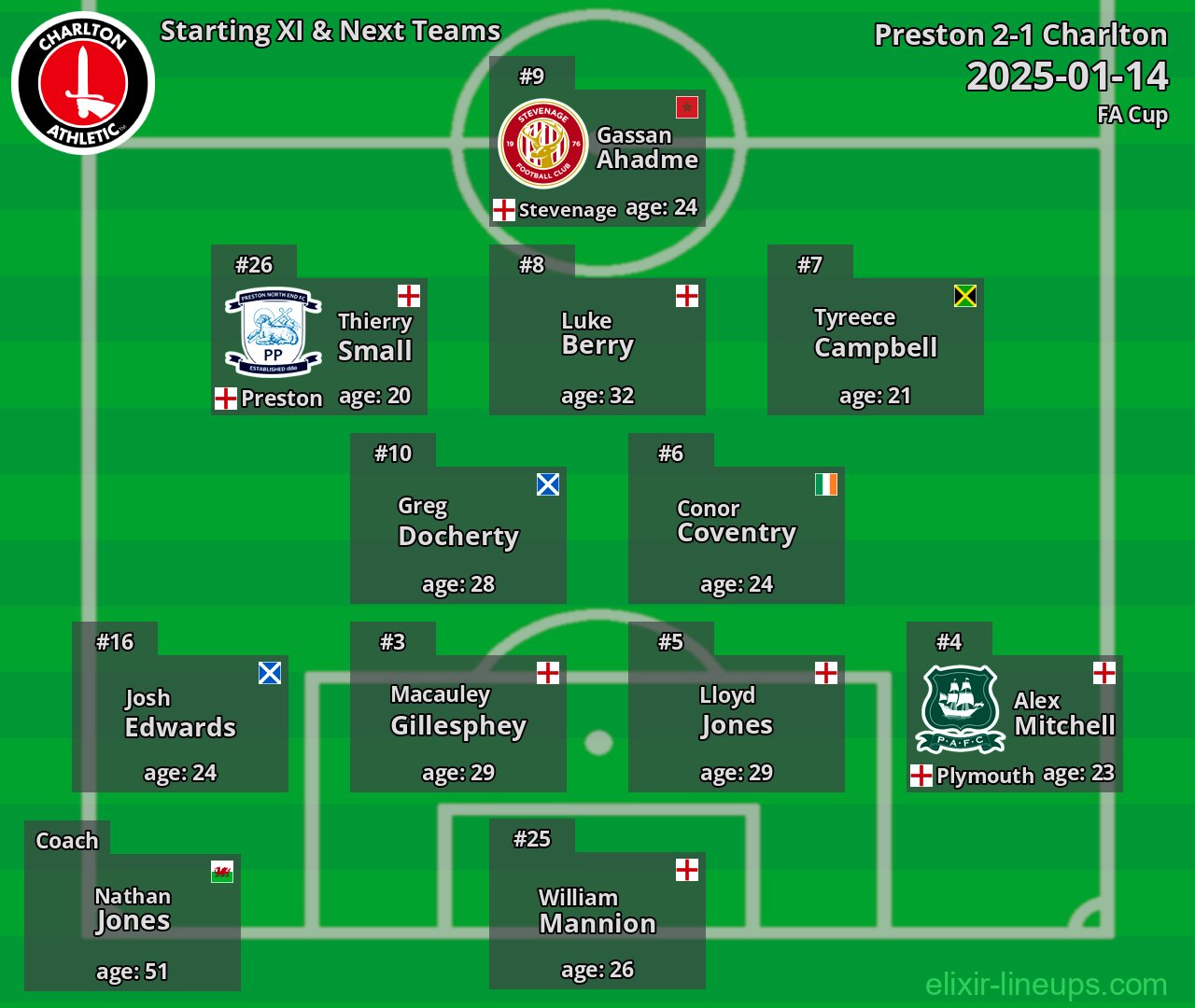 Charlton Starting XI & Next Teams 2025-01-14