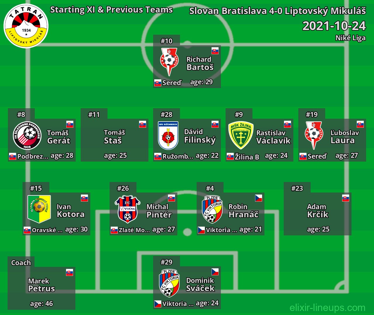 Liptovský Mikuláš Starting XI & Previous Teams 2021-10-24