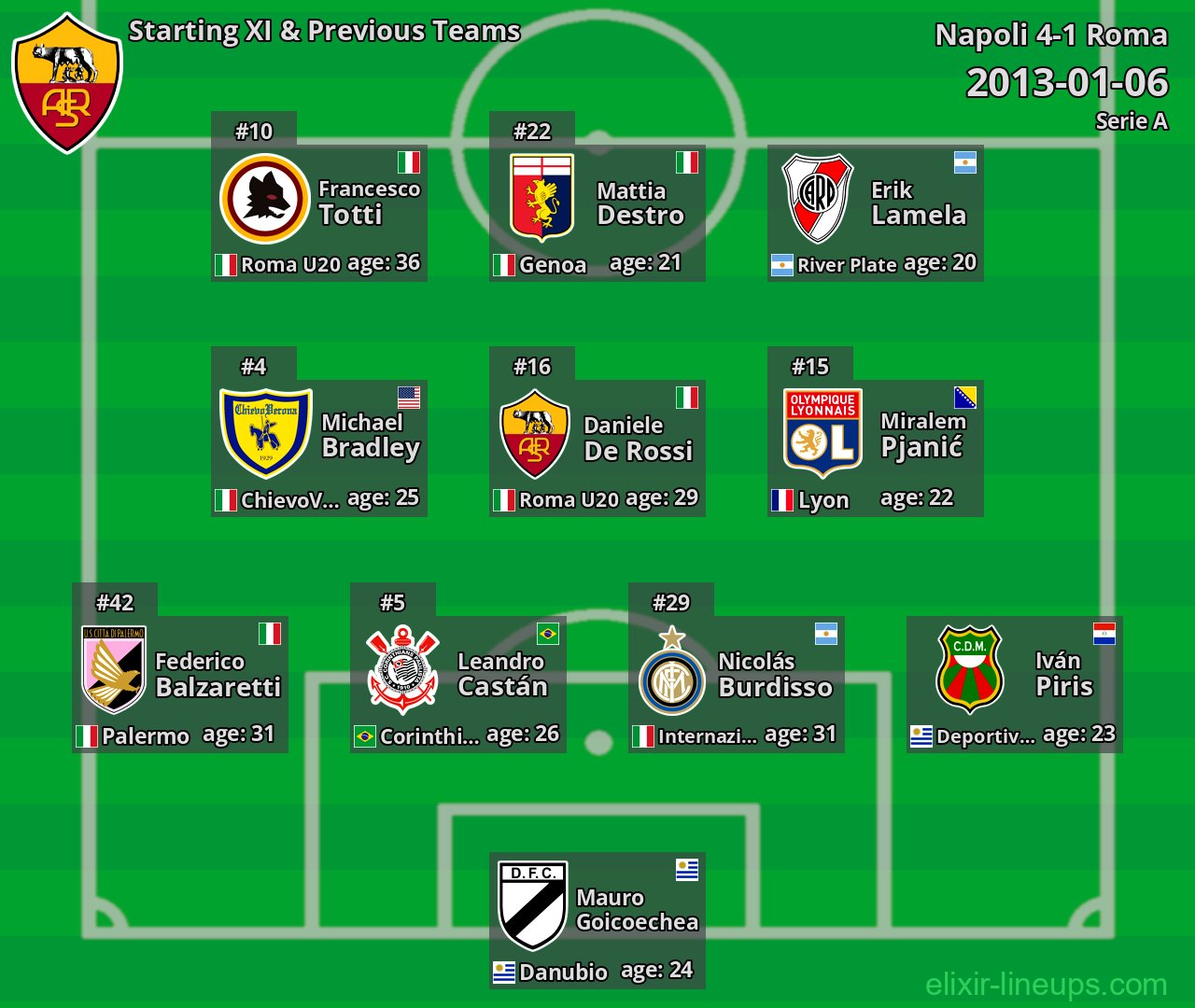 Roma Starting XI & Previous Teams 2013-01-06
