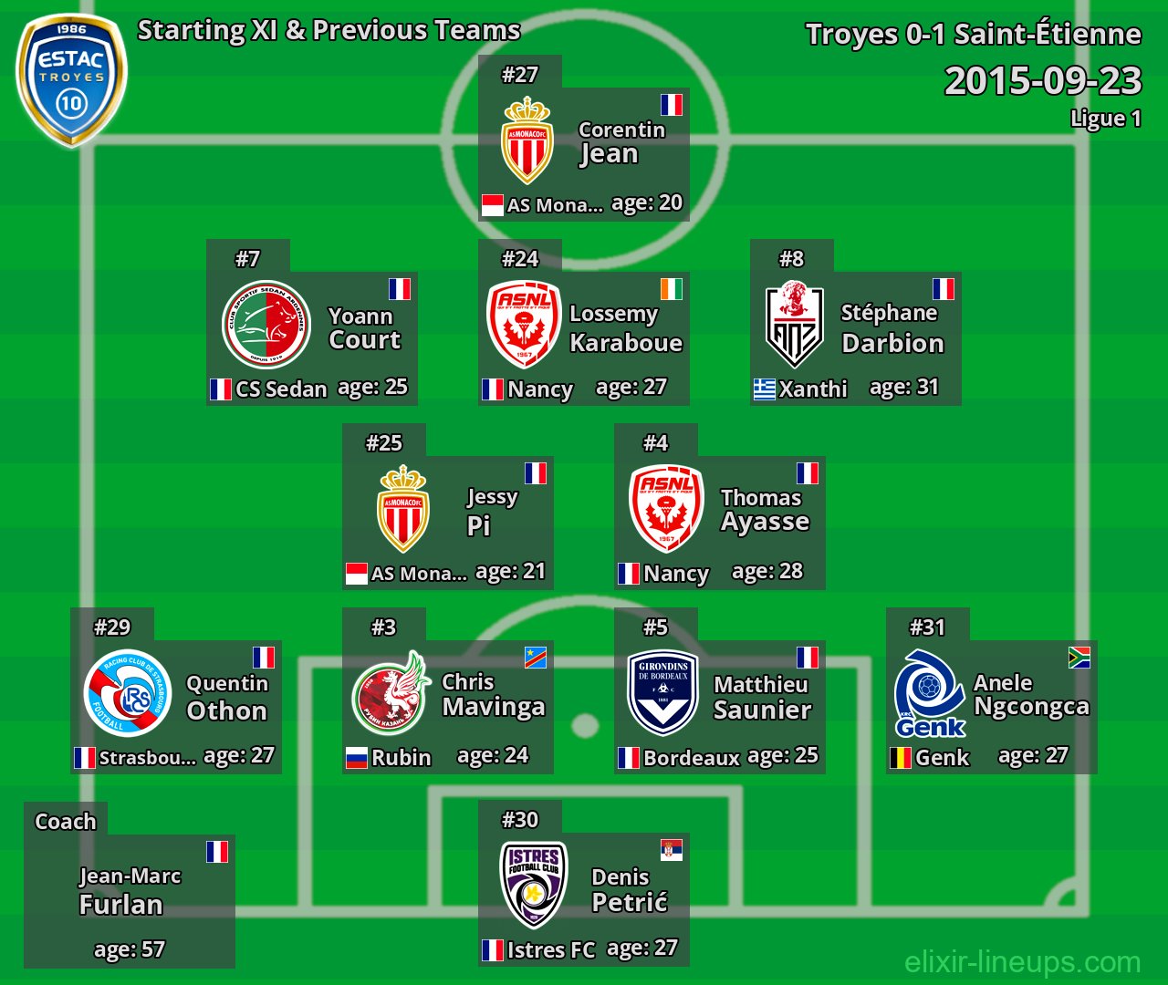 Troyes Starting XI & Previous Teams 2015-09-23