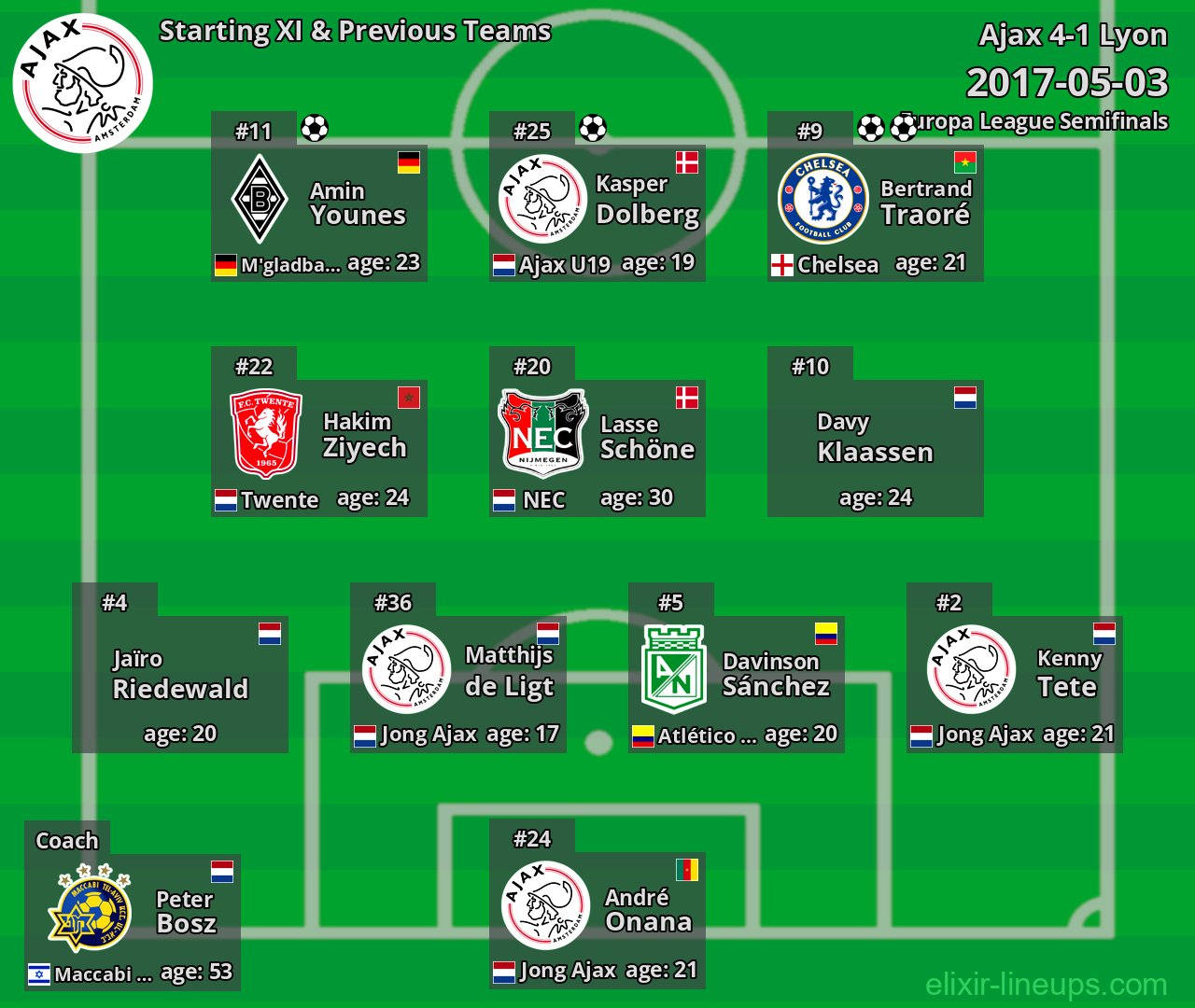 Ajax Starting XI & Previous Teams 2017-05-03