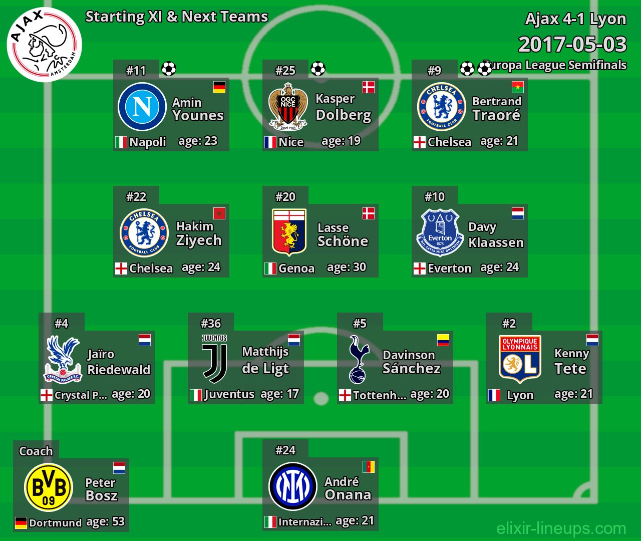 Ajax Starting XI & Next Teams 2017-05-03