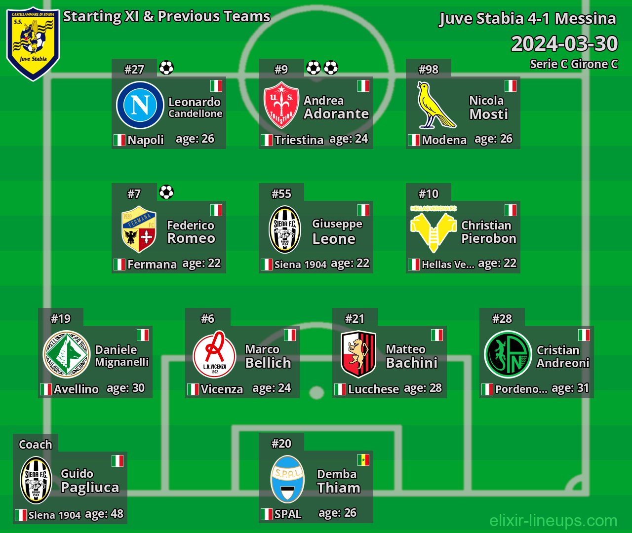 Juve Stabia Starting XI & Previous Teams 2024-03-30