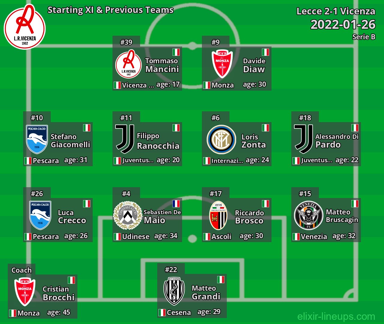 Vicenza Starting XI & Previous Teams 2022-01-26