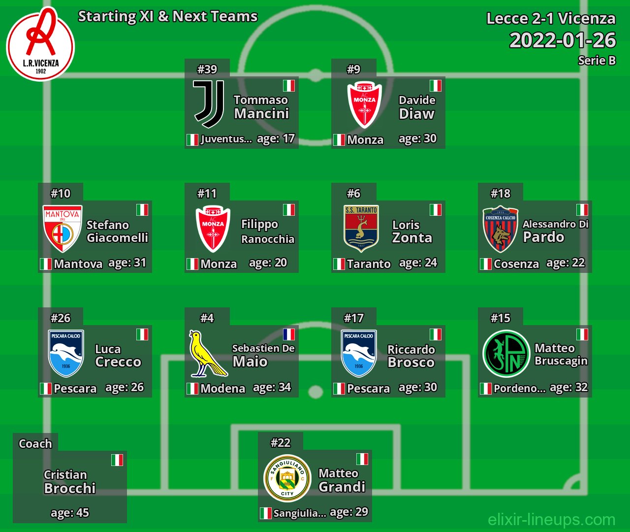 Vicenza Starting XI & Next Teams 2022-01-26
