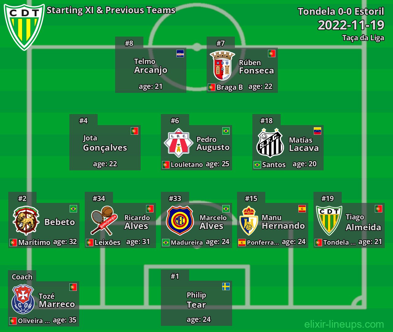 Tondela Starting XI & Previous Teams 2022-11-19