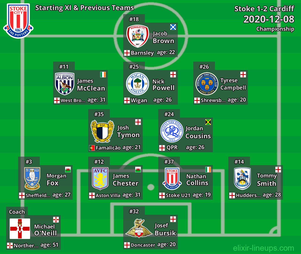 Stoke Starting XI & Previous Teams 2020-12-08