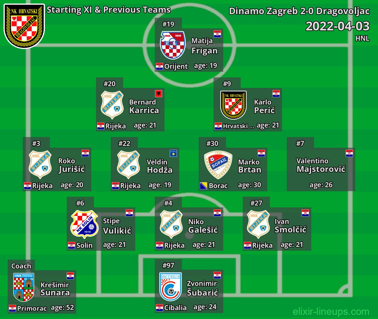 Dragovoljac Starting XI & Previous Teams 2022-04-03
