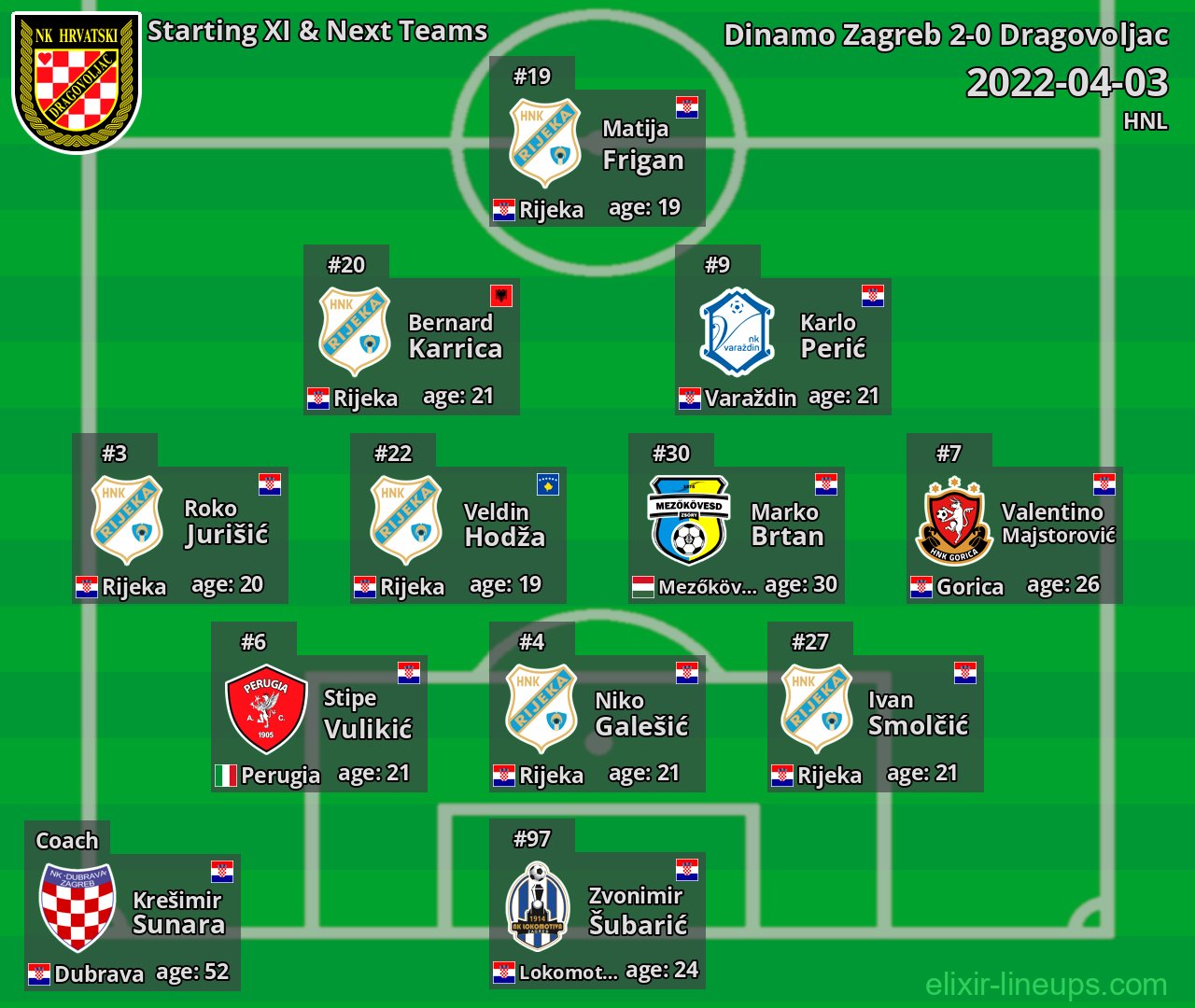 Dragovoljac Starting XI & Next Teams 2022-04-03