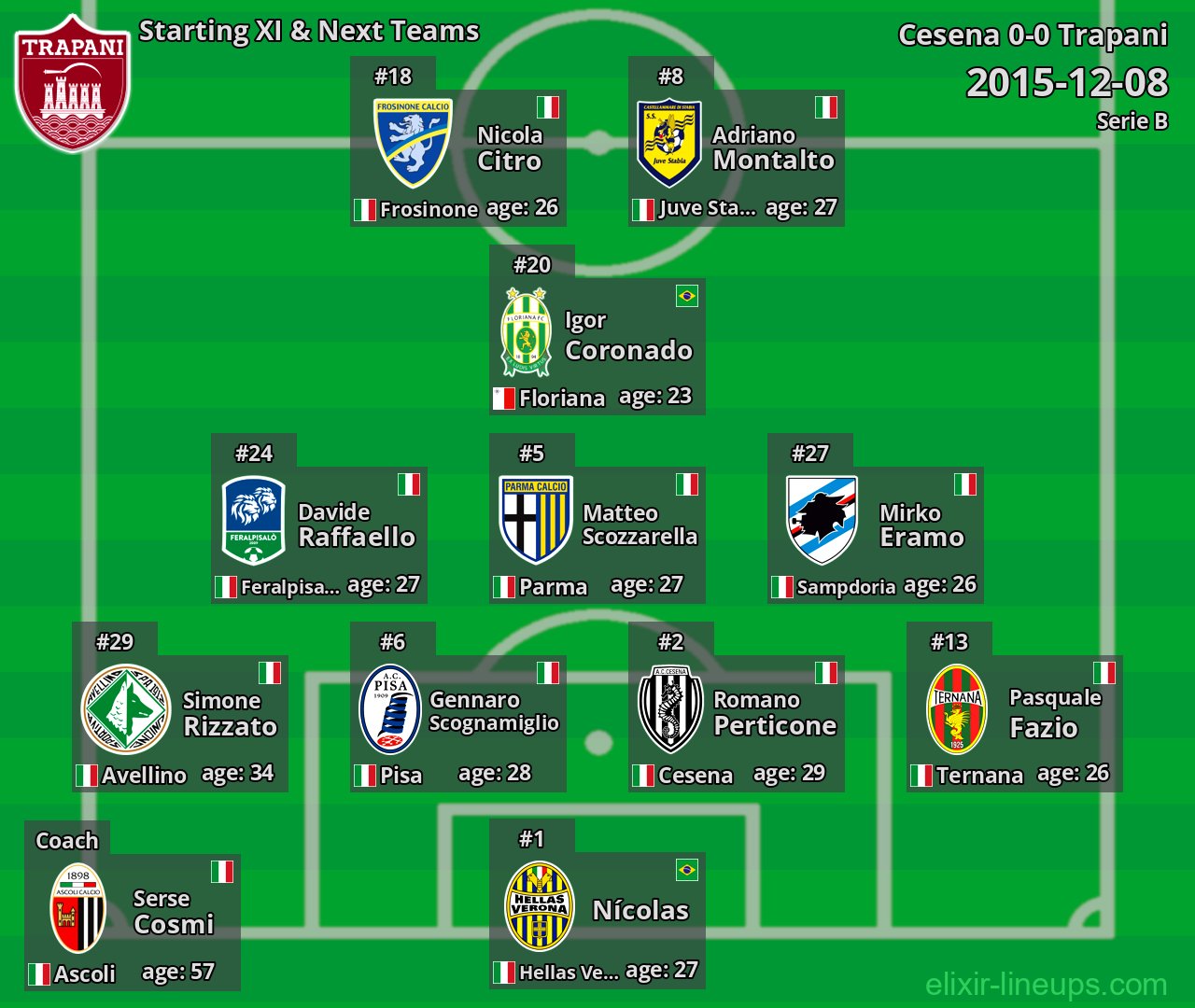 Trapani Starting XI & Next Teams 2015-12-08