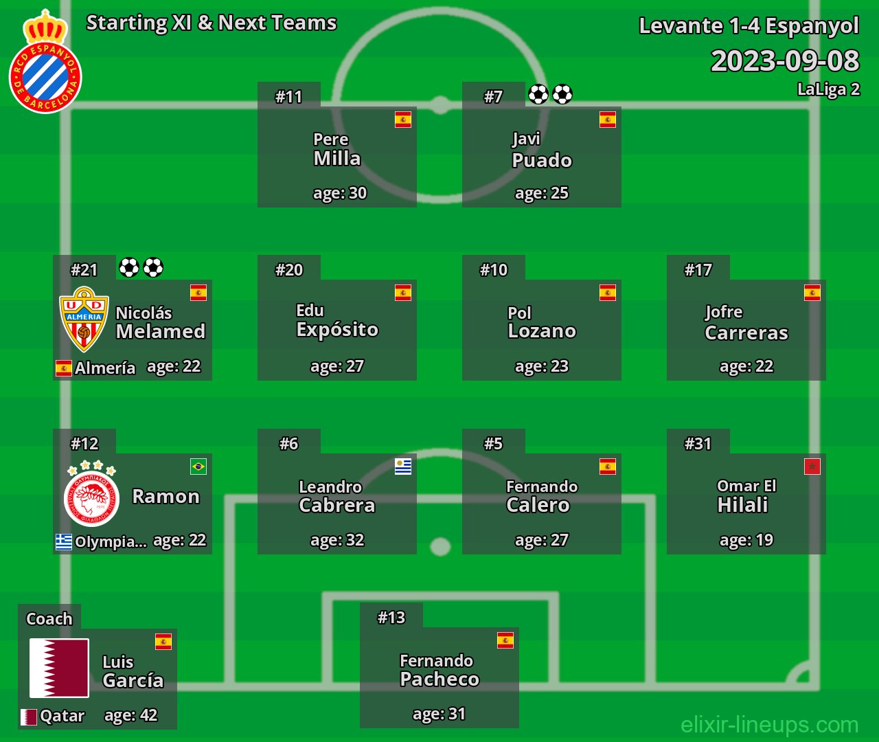 Espanyol Starting XI & Next Teams 2023-09-08