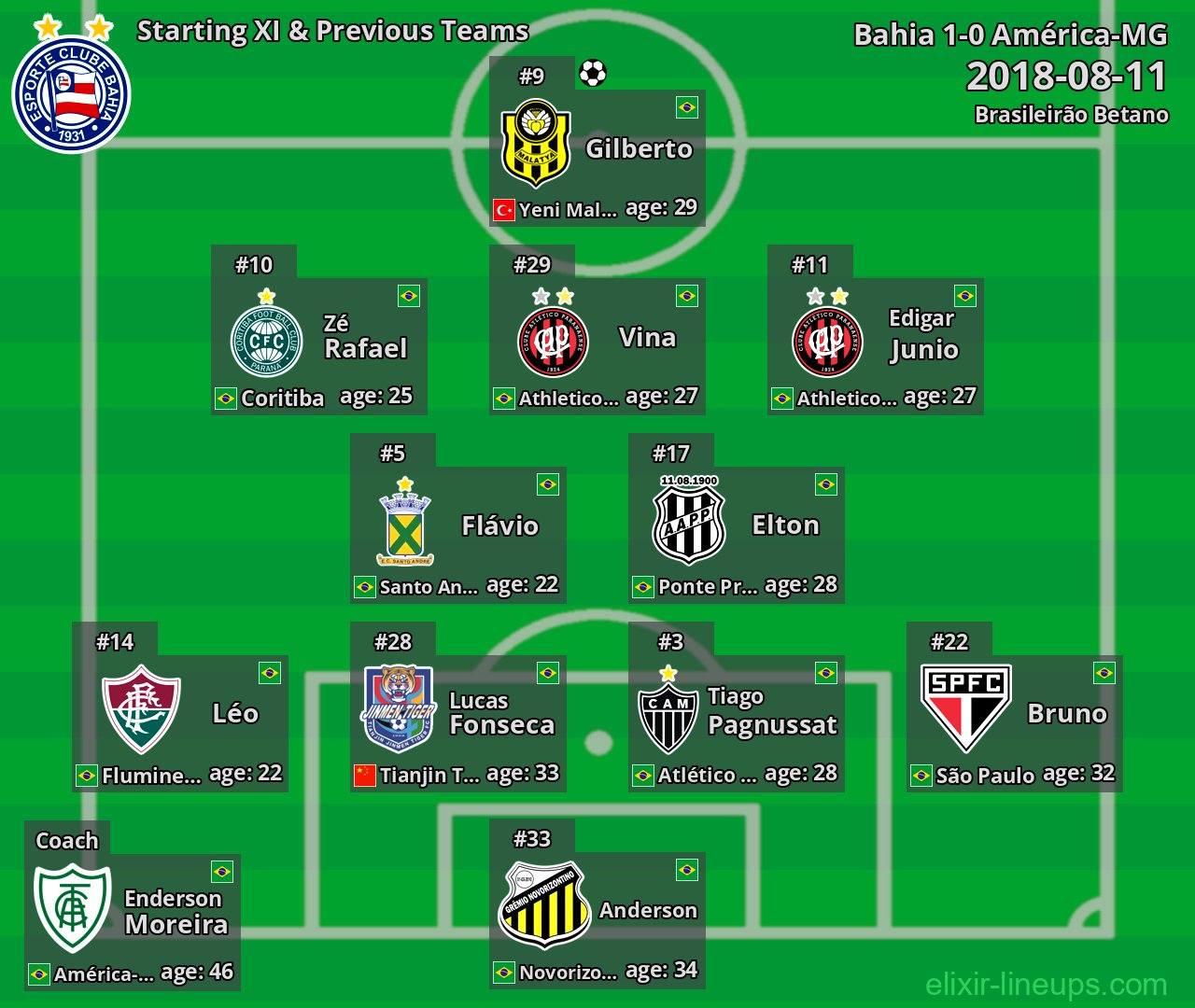 Bahia Starting XI & Previous Teams 2018-08-11