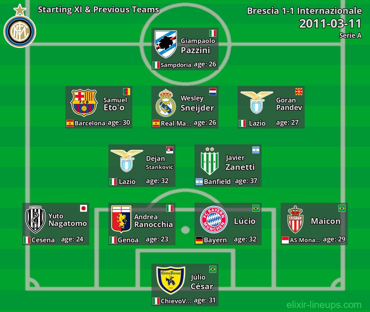 Internazionale Starting XI & Previous Teams 2011-03-11