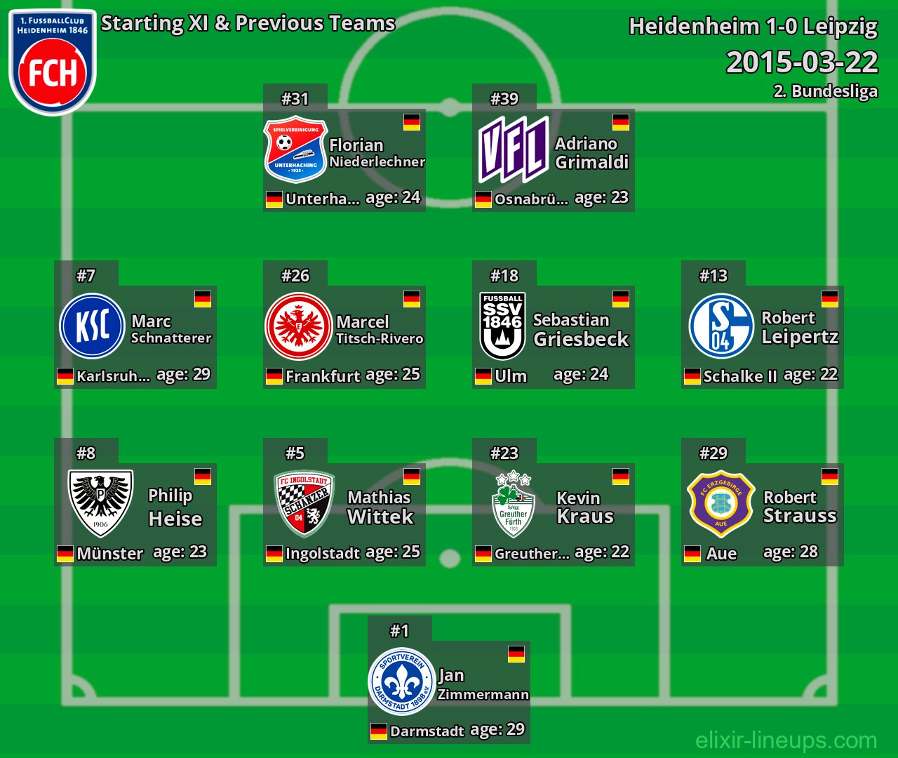 Heidenheim Starting XI & Previous Teams 2015-03-22