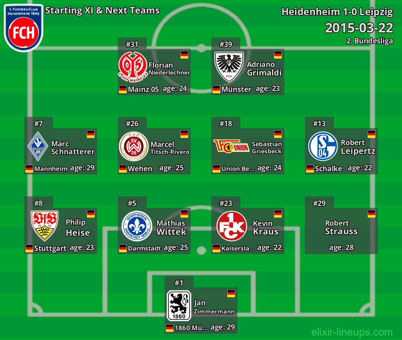 Heidenheim Starting XI & Next Teams 2015-03-22
