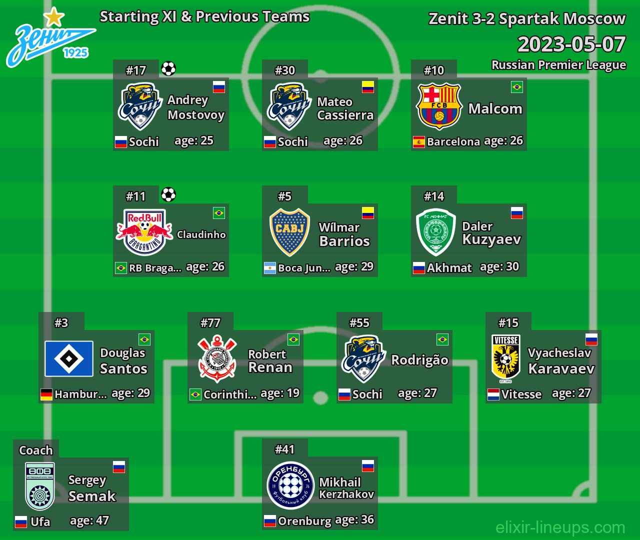 Zenit Starting XI & Previous Teams 2023-05-07