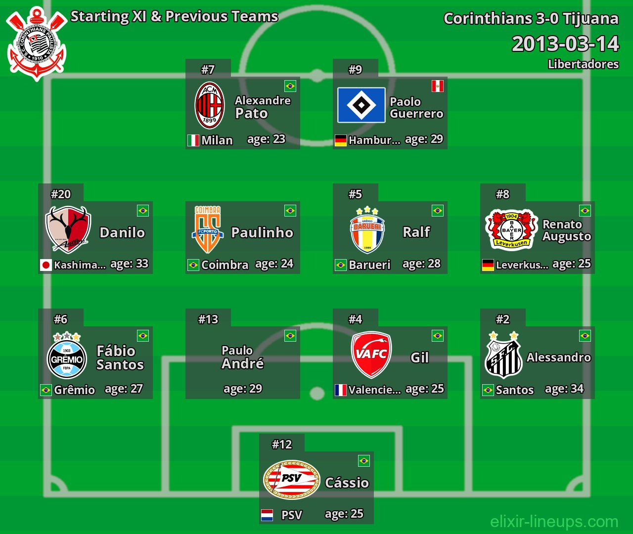 Corinthians Starting XI & Previous Teams 2013-03-14
