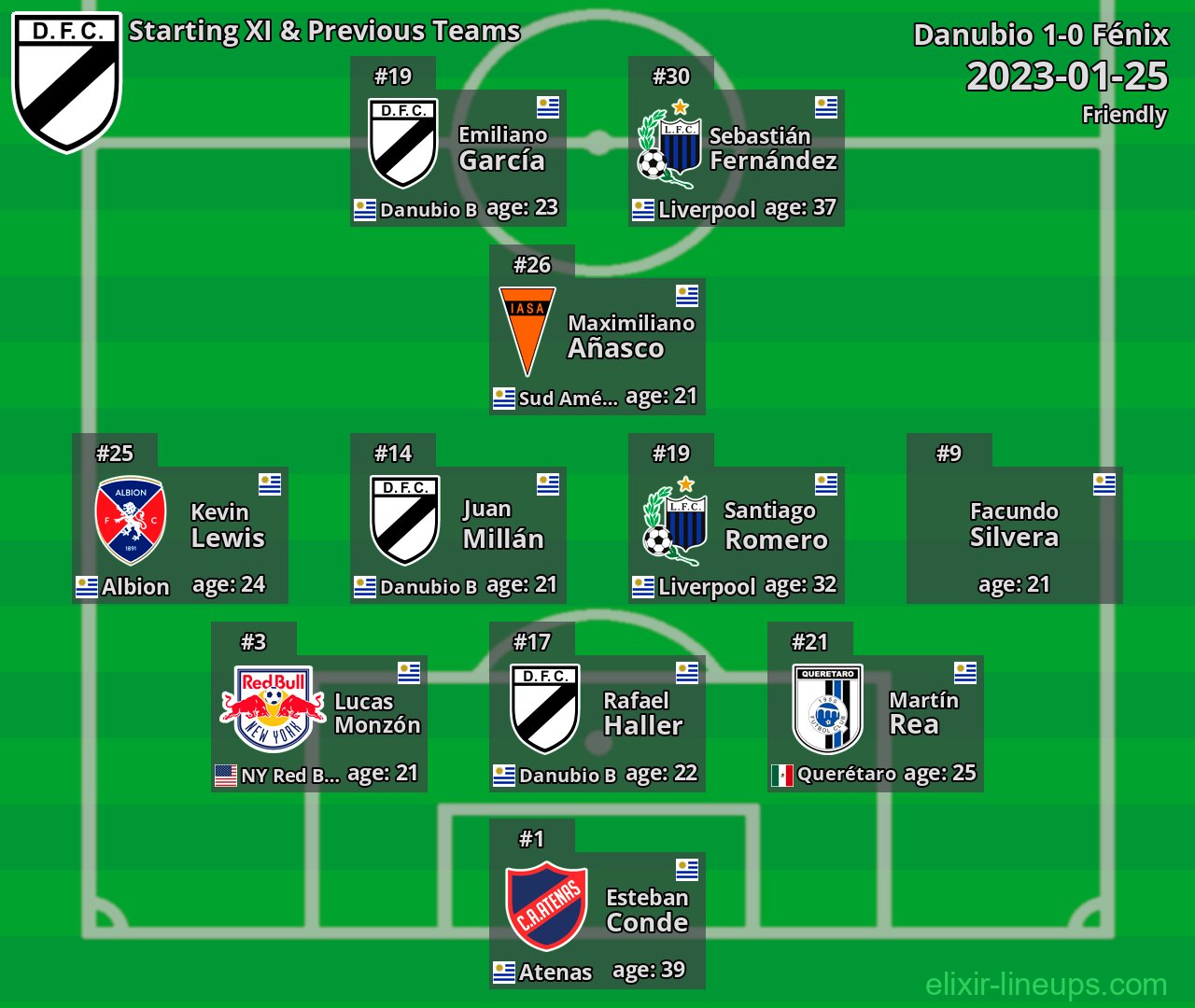 Danubio Starting XI & Previous Teams 2023-01-25