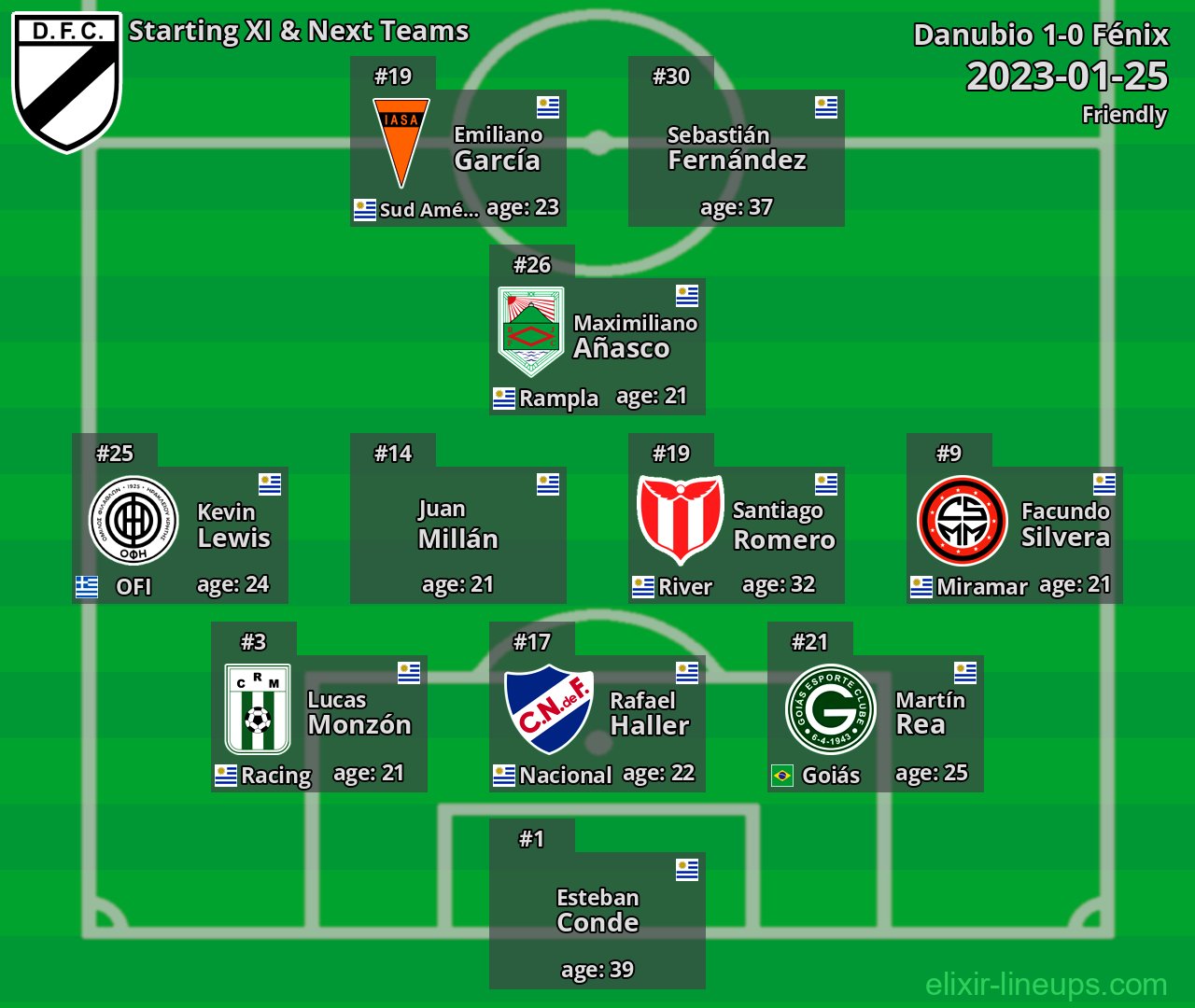 Danubio Starting XI & Next Teams 2023-01-25