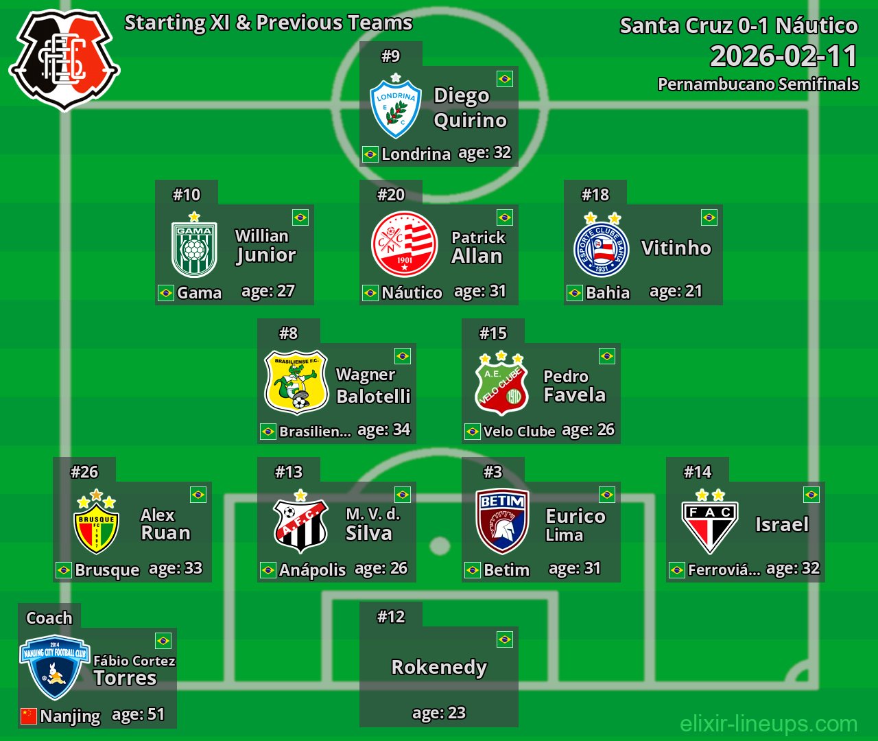 Santa Cruz Starting XI & Previous Teams 2026-02-11