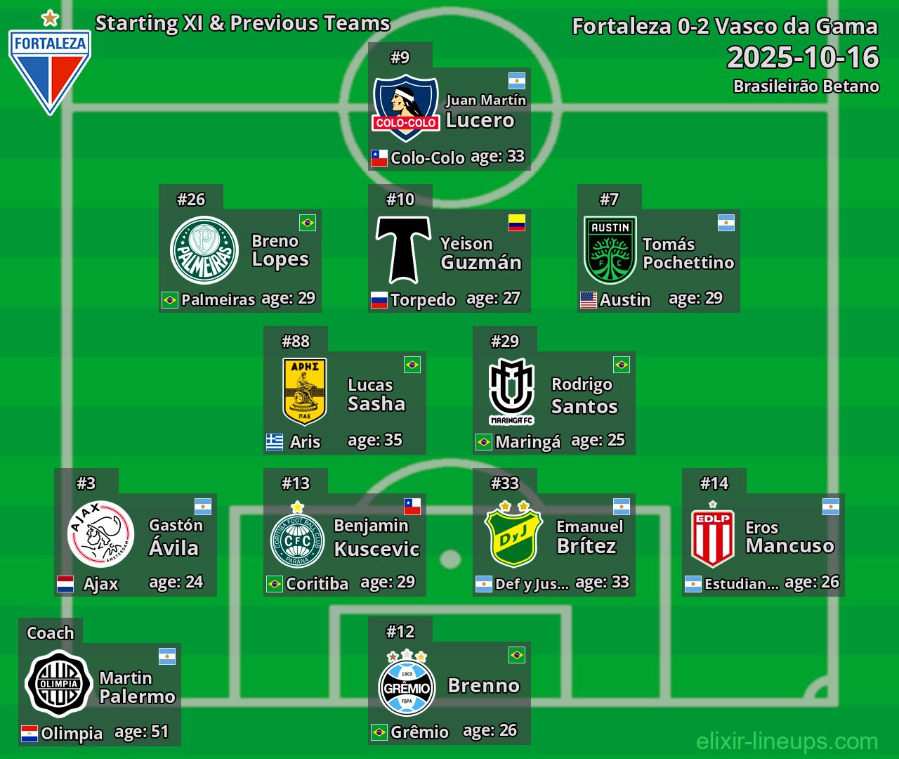 Fortaleza Starting XI & Previous Teams 2025-10-16