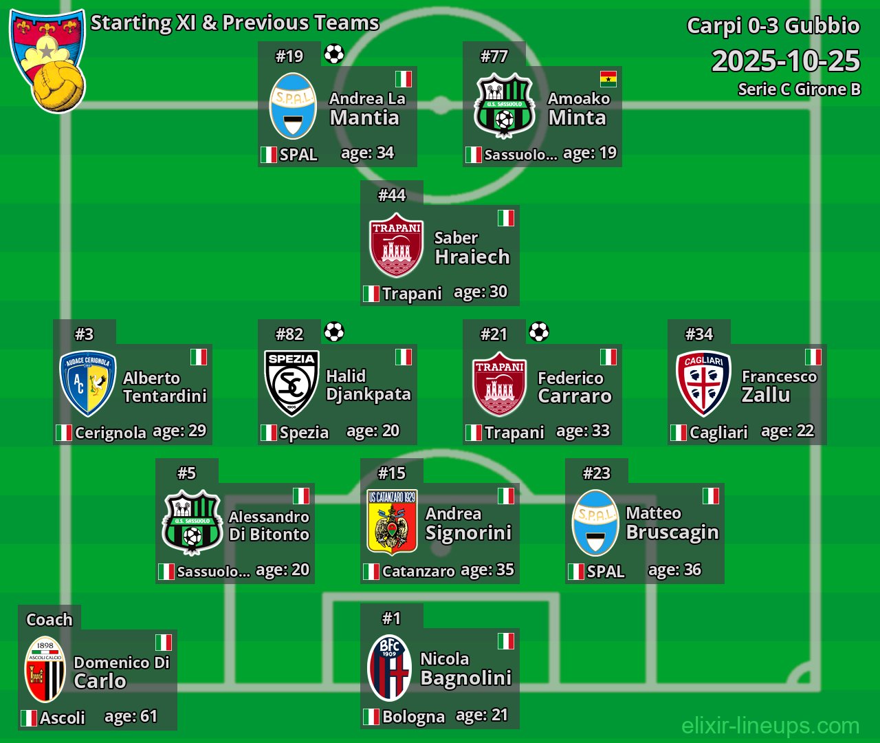 Gubbio Starting XI & Previous Teams 2025-10-25