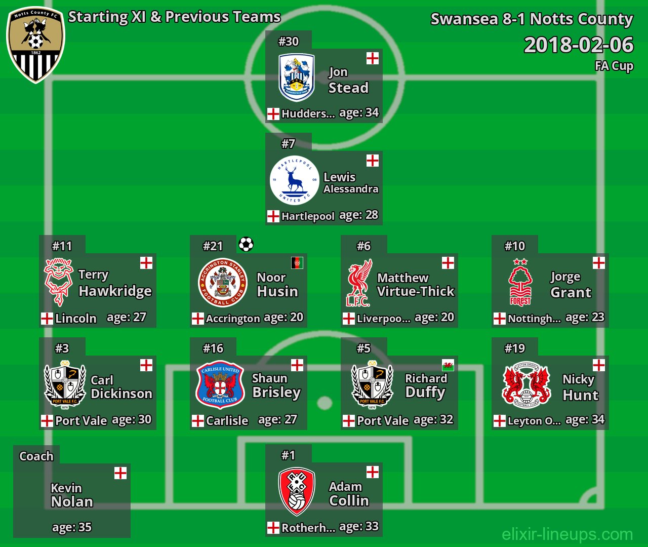 Notts County Starting XI & Previous Teams 2018-02-06