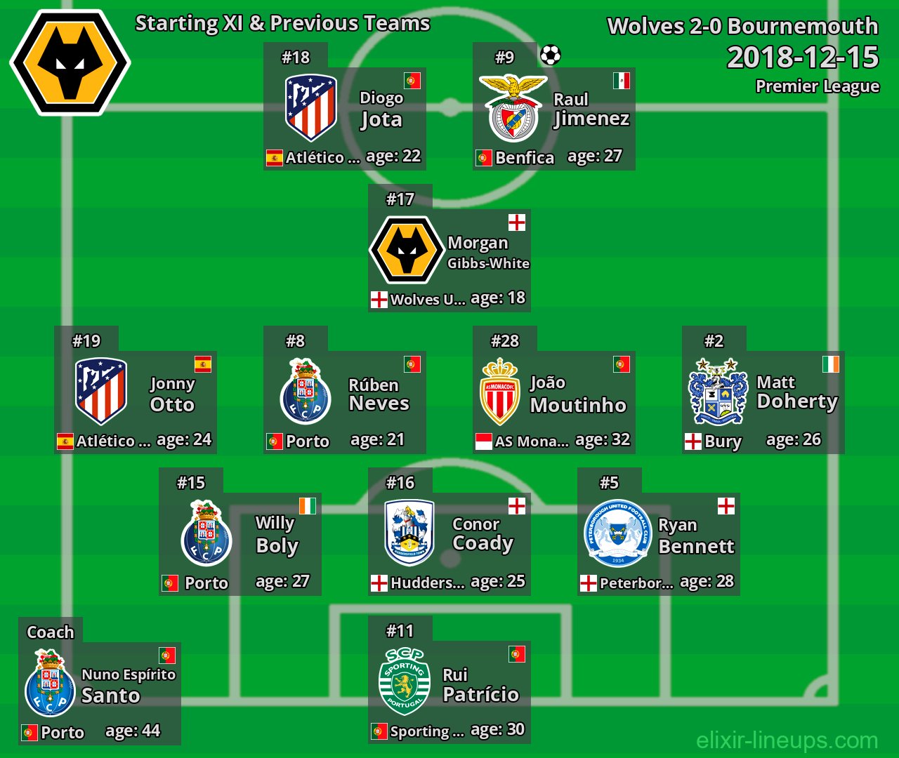 Wolves Starting XI & Previous Teams 2018-12-15