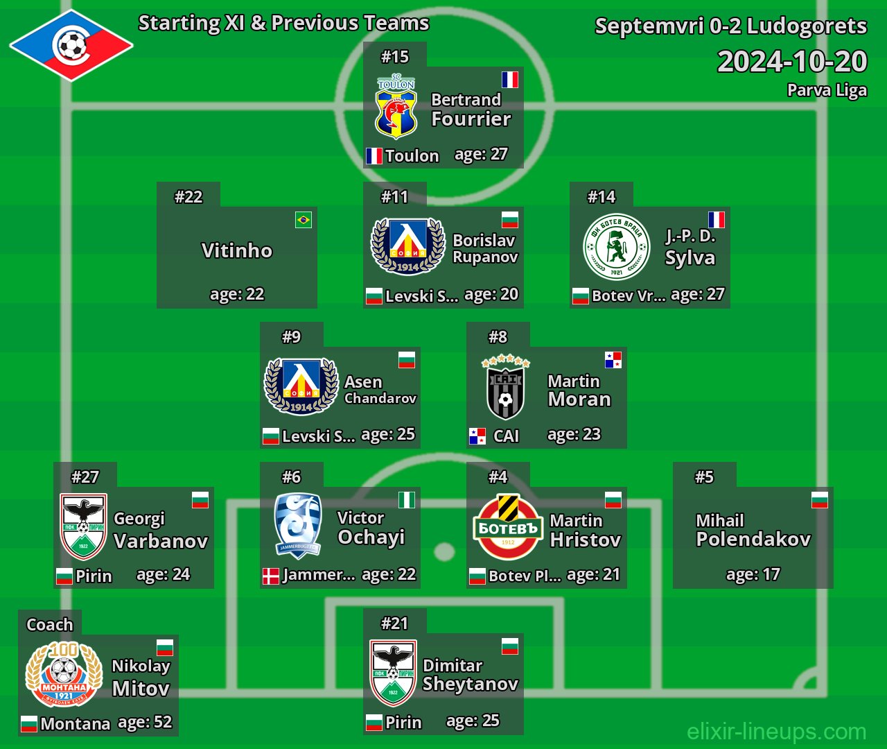 Septemvri Starting XI & Previous Teams 2024-10-20