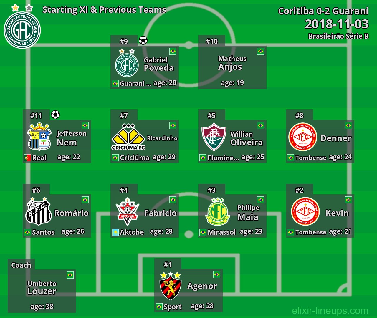 Guarani Starting XI & Previous Teams 2018-11-03