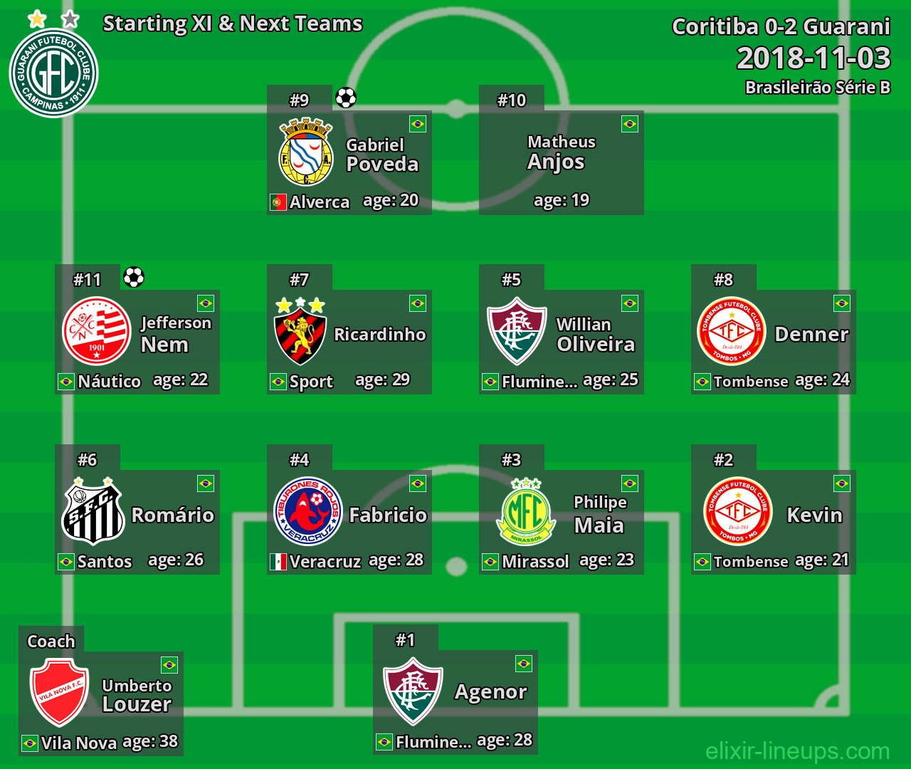 Guarani Starting XI & Next Teams 2018-11-03