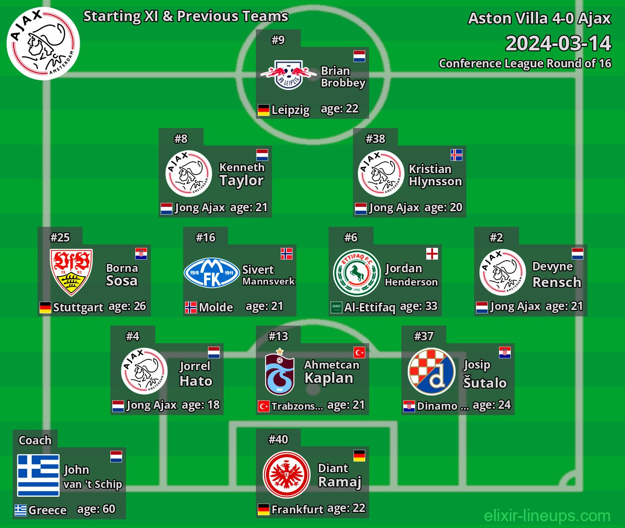 Ajax Starting XI & Previous Teams 2024-03-14