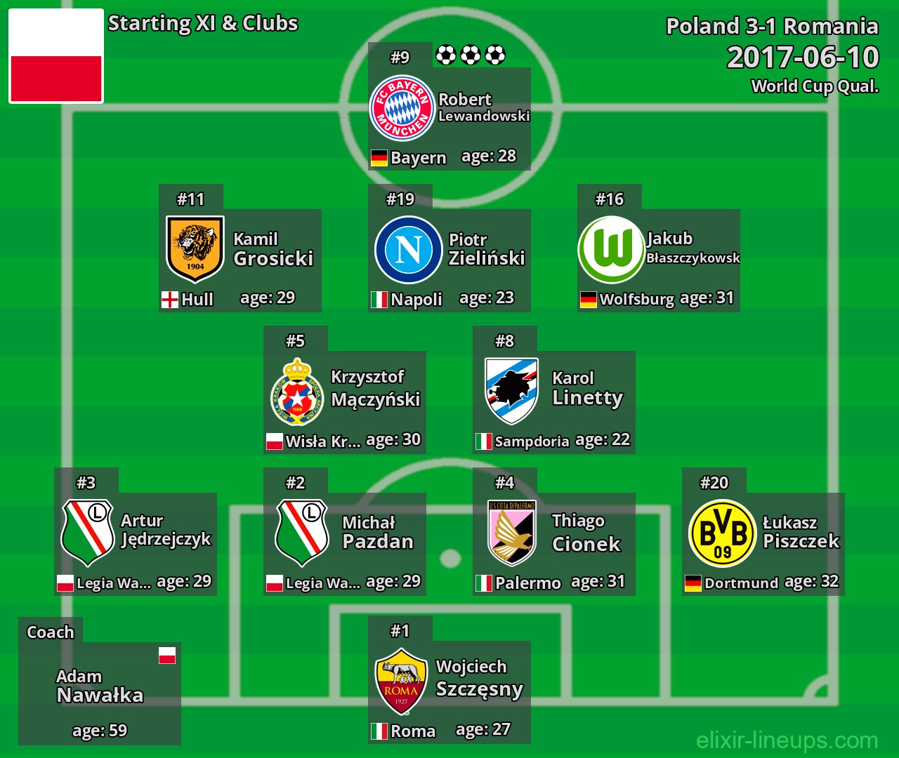 Poland Starting XI 2017-06-10