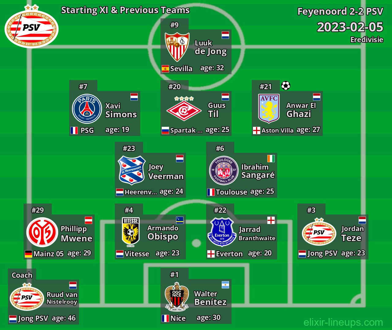 PSV Starting XI & Previous Teams 2023-02-05