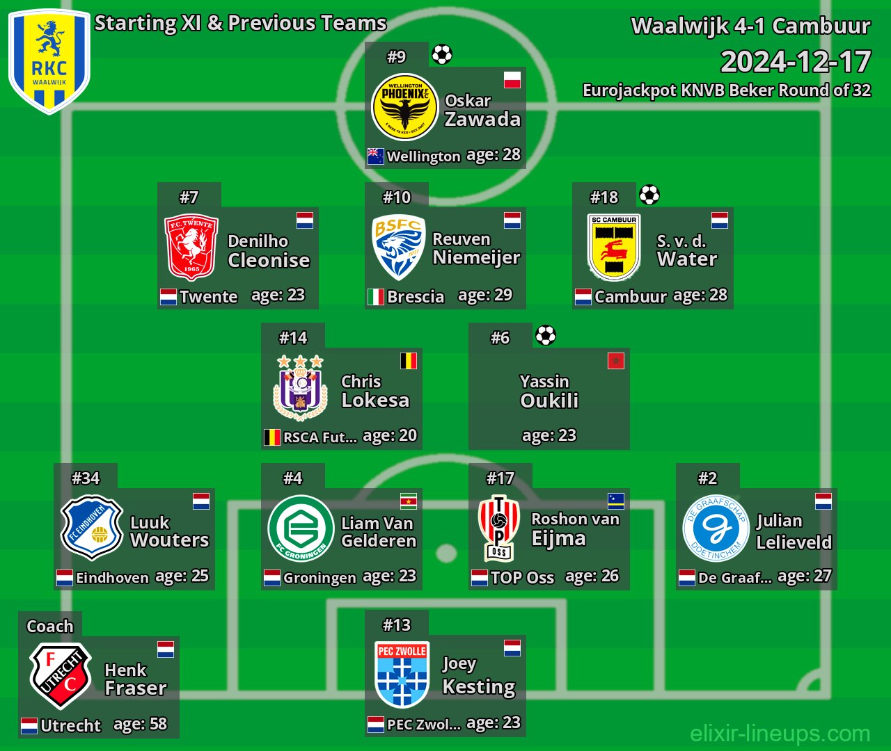 Waalwijk Starting XI & Previous Teams 2024-12-17