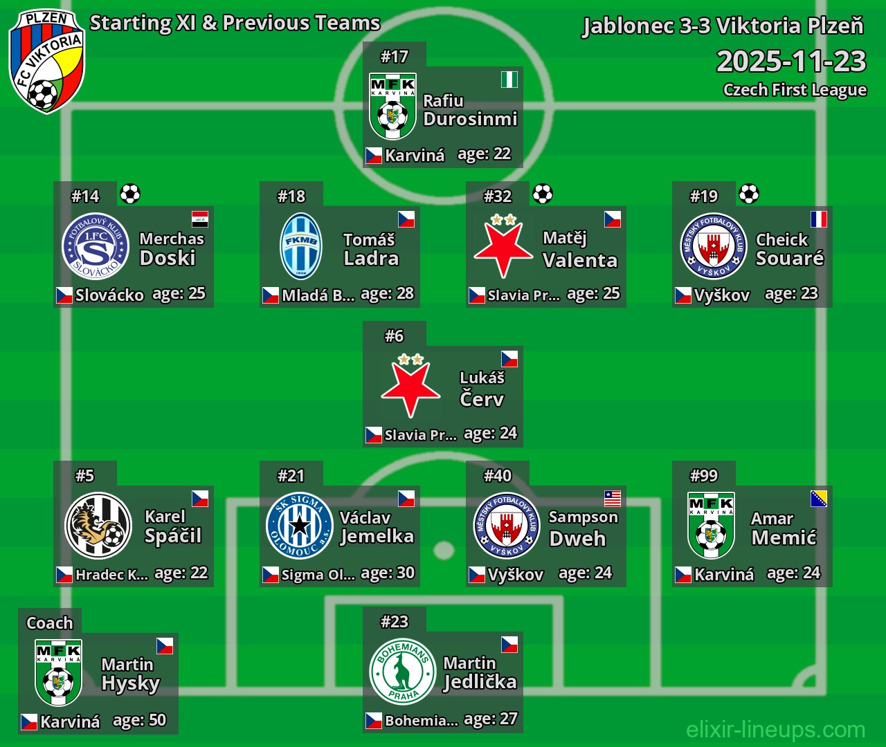 Viktoria Plzeň Starting XI & Previous Teams 2025-11-23