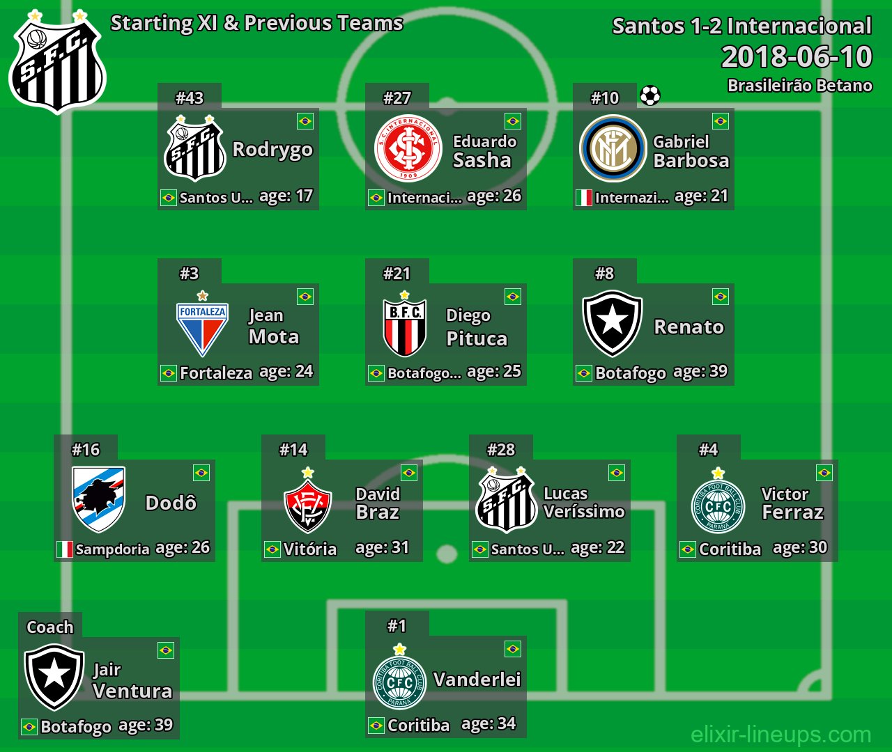 Santos Starting XI & Previous Teams 2018-06-10
