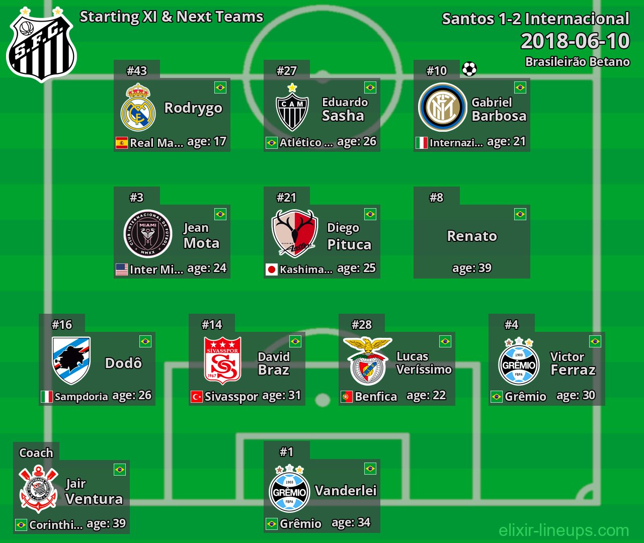 Santos Starting XI & Next Teams 2018-06-10