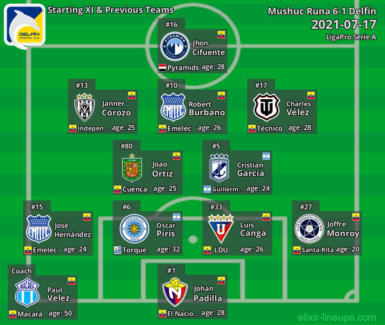 Delfín Starting XI & Previous Teams 2021-07-17