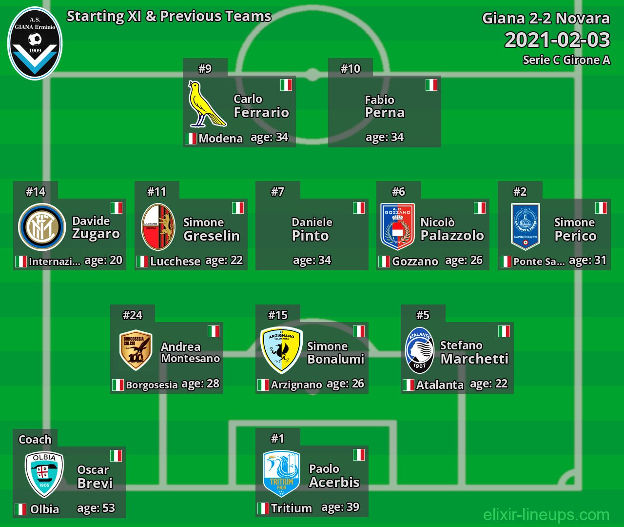 Giana Starting XI & Previous Teams 2021-02-03