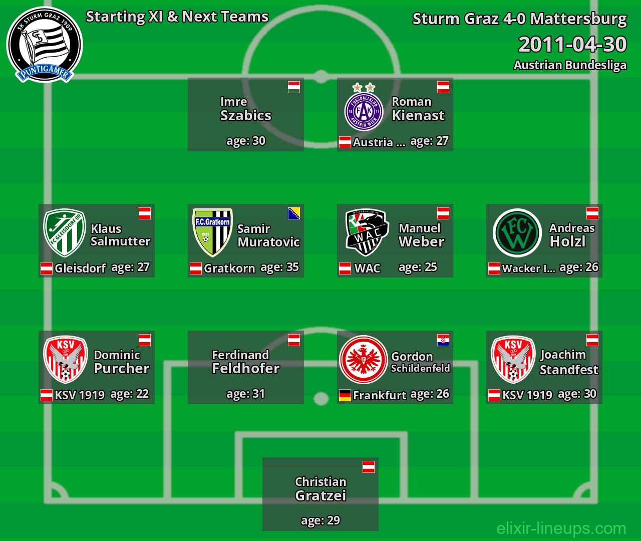 Sturm Graz Starting XI & Next Teams 2011-04-30