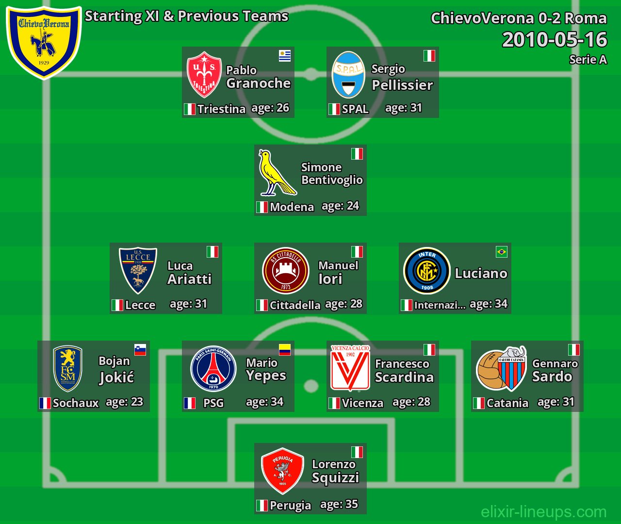 ChievoVerona Starting XI & Previous Teams 2010-05-16