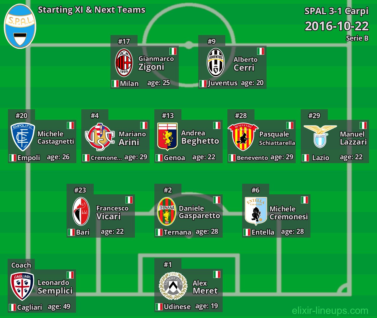 SPAL Starting XI & Next Teams 2016-10-22