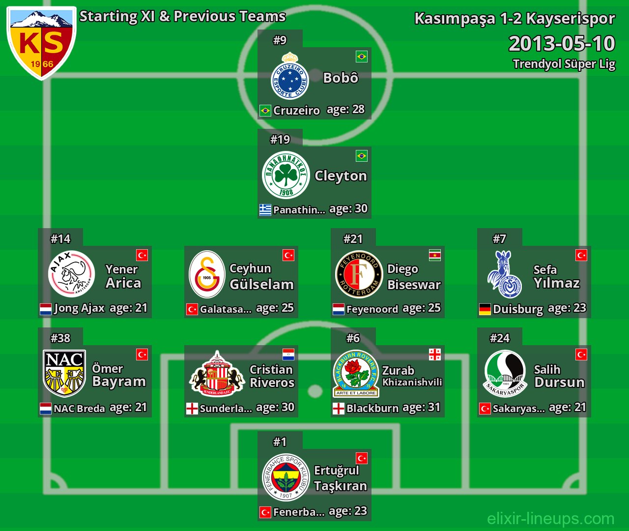 Kayserispor Starting XI & Previous Teams 2013-05-10