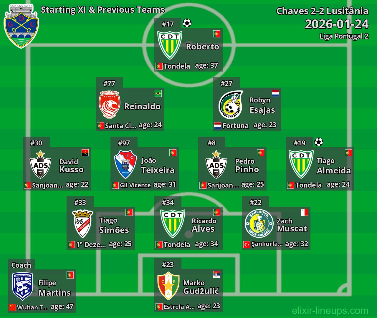Chaves Starting XI & Previous Teams 2026-01-24